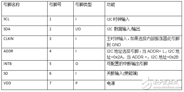 ldc1314芯片工作原理、引腳參數(shù)及其應用例程詳解