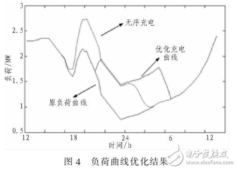 電動車規(guī)?；潆娯撦d建模與優(yōu)化