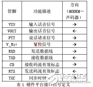 DSP通用型嵌入式語音平臺(tái)設(shè)計(jì)解析
