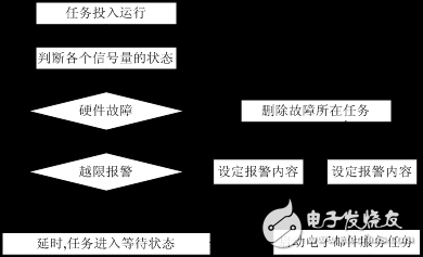嵌入式實(shí)時(shí)操作系統(tǒng)的現(xiàn)場控制系統(tǒng)解析