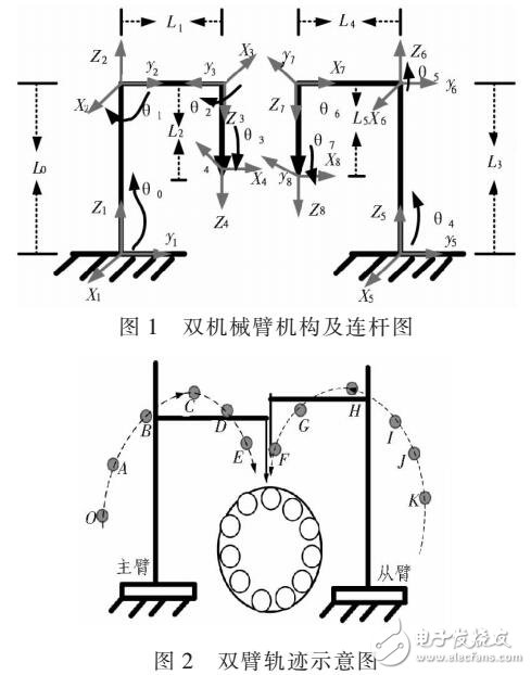 雙機(jī)械臂運(yùn)動軌跡優(yōu)化方法