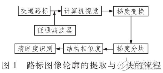 基于圖像輪廓識(shí)別技術(shù)在交通路標(biāo)識(shí)別應(yīng)用