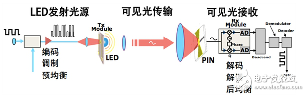 可見光通信技術(shù)之Li-Fi簡述