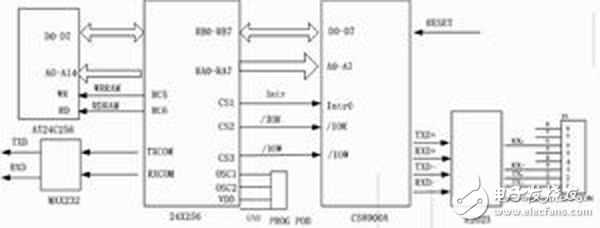 基于單片機(jī)的嵌入式因特網(wǎng)終端設(shè)計(jì)方案