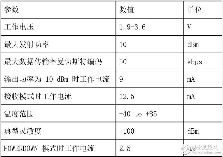 nrf905引腳圖及引腳說(shuō)明_nrf905主要參數(shù)