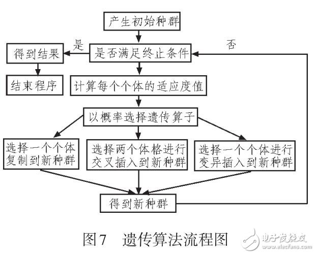 采用遺傳算法實現(xiàn)模型的路徑優(yōu)化