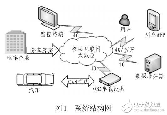 基于車輛在線監(jiān)測和控制的智能控車系統(tǒng)設計