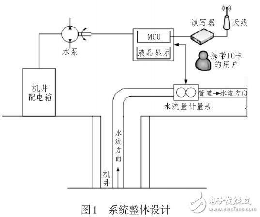 基于RFID的農(nóng)田機井灌溉管理系統(tǒng)設計