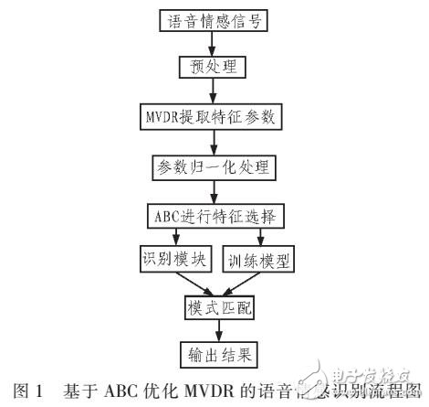 基于MVDR的語(yǔ)言情感特征提取