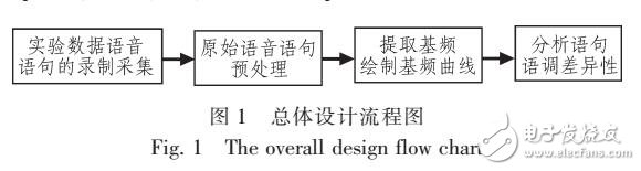 基于RFC的語調(diào)差異性研究