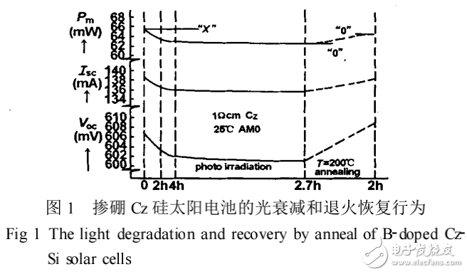 晶體硅太陽能電池的光衰減機制和技術(shù)的改進(jìn)措施解析