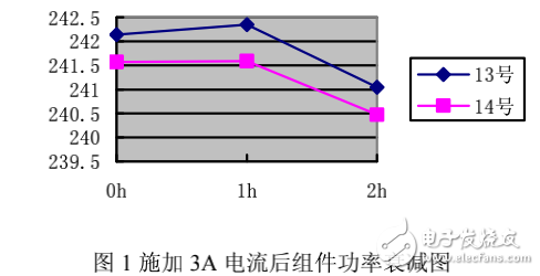 太陽(yáng)能組件光致衰減和電致衰減的對(duì)比