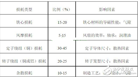 關(guān)于電動機(jī)能效提升問題（三相交流異步電動機(jī)為例）