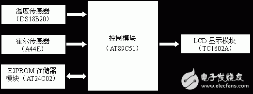 深度解讀關(guān)于單片機(jī)的車(chē)用數(shù)字儀表系統(tǒng)技術(shù)
