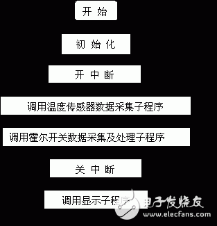 深度解讀關(guān)于單片機(jī)的車(chē)用數(shù)字儀表系統(tǒng)技術(shù)