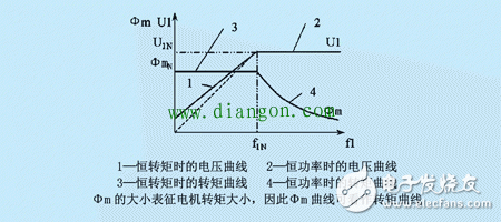 如何看待電動機功率、轉速、扭矩之間的關系