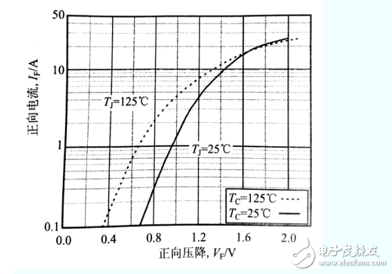 續(xù)流二極管技術(shù)參數(shù)