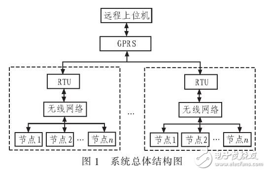 基于無線網(wǎng)絡(luò)傳輸和GPRS的監(jiān)控系統(tǒng)設(shè)計