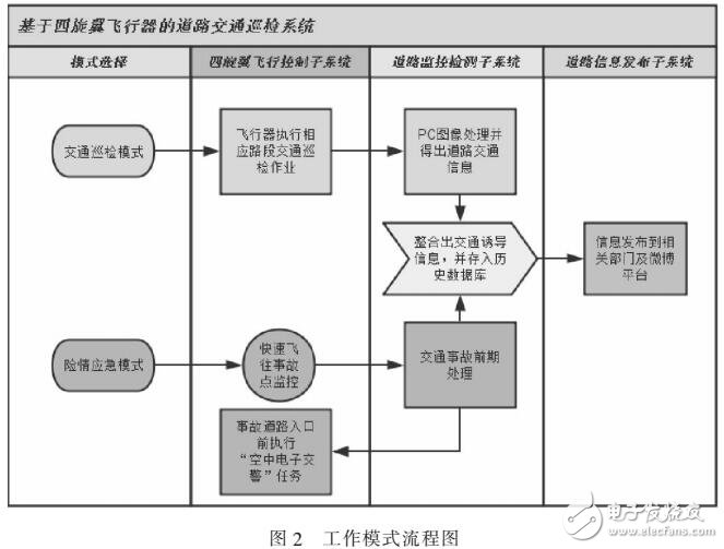 基于小型四旋翼無(wú)人機(jī)的道路交通巡檢系統(tǒng)