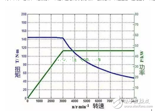 如何看待電動機功率、轉速、扭矩之間的關系