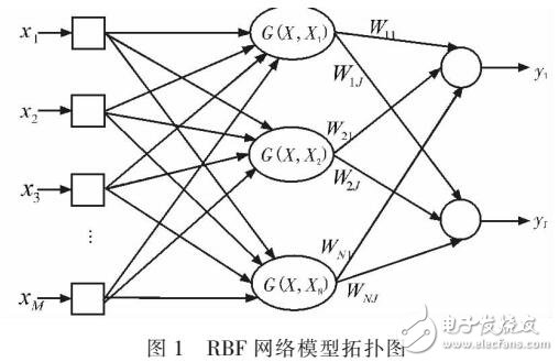 基于高維云的RBF神經(jīng)網(wǎng)絡的混凝土預測模型