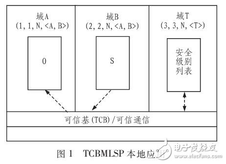 基于可信計(jì)算的多級安全策略TCBMLSP分析