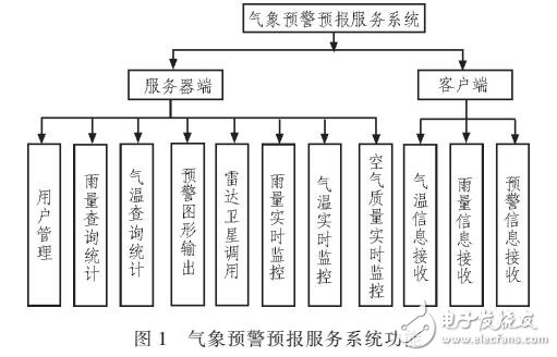 基于C/S氣象服務(wù)系統(tǒng)設(shè)計方案