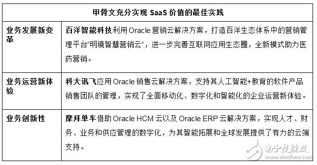 展望SaaS未來,甲骨文和IDC聯(lián)合發(fā)布云計算趨勢報告