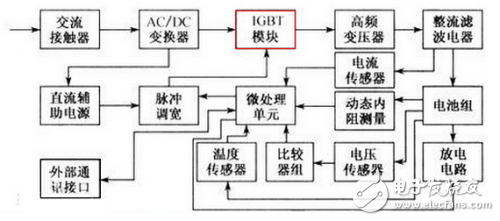 從驅(qū)動(dòng)IGBT入手優(yōu)化直流充電樁的功率轉(zhuǎn)換解析