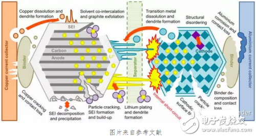 錯誤的充電方式導(dǎo)致鋰電池壽命衰降