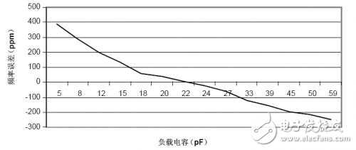 負(fù)載電容究竟有多重要？