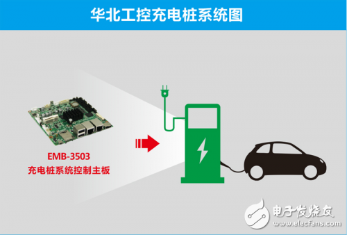 華北工控助力充電樁，電動汽車“抗霾”更有力