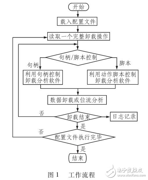 基于句柄和腳本定制試飛數據自主卸載工具