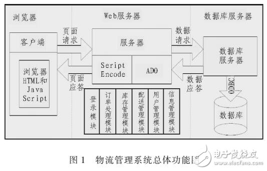 基于SQL的物流管理系統(tǒng)的設(shè)計與實現(xiàn)