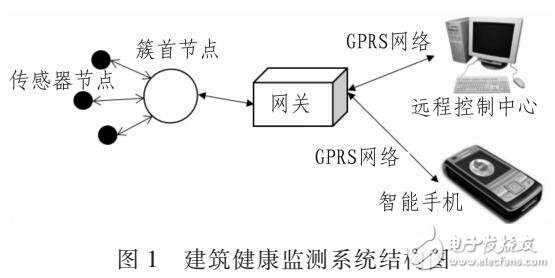 建筑結(jié)構(gòu)健康監(jiān)測系統(tǒng)設計