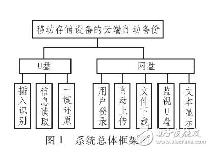 基于移動(dòng)存儲(chǔ)設(shè)備的云端自動(dòng)備份系統(tǒng)設(shè)計(jì)