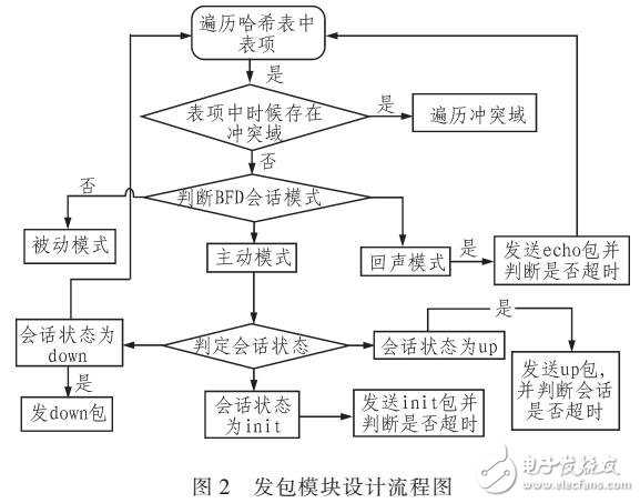 基于多核處理器BFD協(xié)議的設計