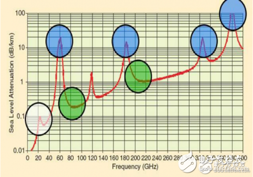 毫米波要在5G時代大顯身手，三頻段有啥看點