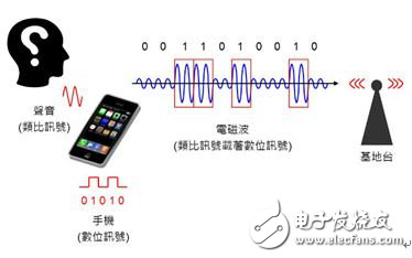 通信調(diào)制技術太紛雜，手機通信都用到了啥？