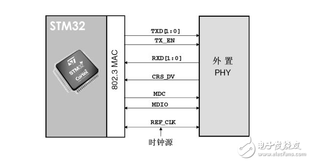 STM32為什么必須先配置時(shí)鐘再配置GPIO？原因解析