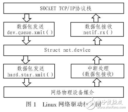 基于Linux虛擬網(wǎng)卡的測試系統(tǒng)