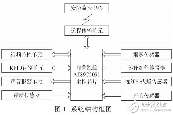 基于RFID封閉式大型倉(cāng)庫(kù)安全系統(tǒng)
