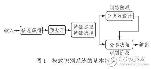 基于計算機(jī)圖像處理的人眼識別系統(tǒng)的開發(fā)與設(shè)計