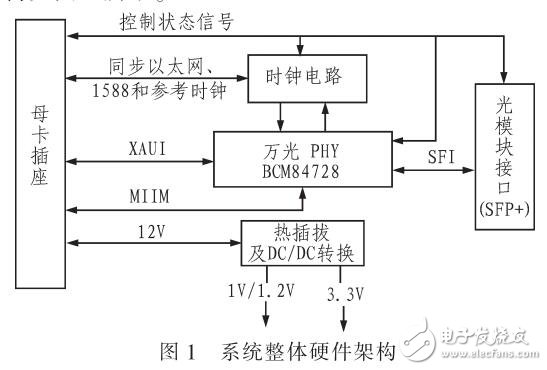 利用Allegro實(shí)現(xiàn)萬(wàn)兆子卡的高速電路設(shè)計(jì)