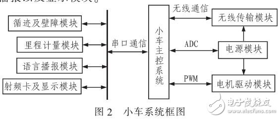 基于PSoC的自主模式出租車(chē)系統(tǒng)