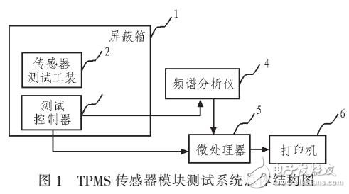 基于輪胎實(shí)時(shí)監(jiān)控的TPMS測(cè)試