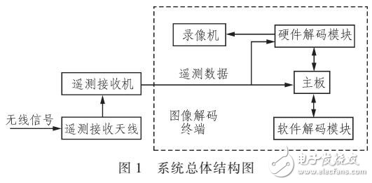 基于圖像傳輸解碼的遙測(cè)視頻解碼方案