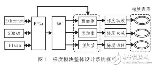磁共振成像儀梯度模塊的設(shè)計(jì)