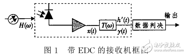 EDC原理及電子色散補償技術在高速光傳輸系統(tǒng)中的應用