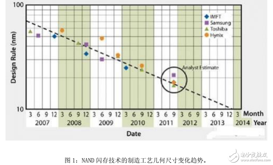 存儲(chǔ)器的發(fā)展及SD閃存供電方法的介紹
